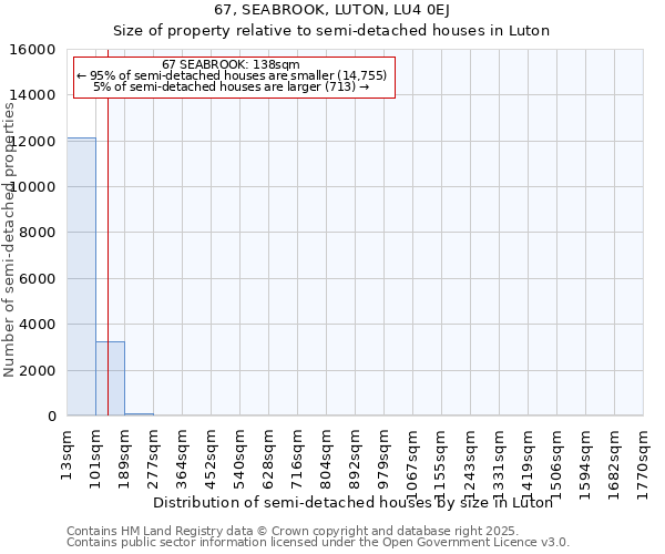 67, SEABROOK, LUTON, LU4 0EJ: Size of property relative to semi-detached houses houses in Luton