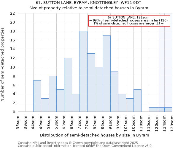 67, SUTTON LANE, BYRAM, KNOTTINGLEY, WF11 9DT: Size of property relative to semi-detached houses houses in Byram
