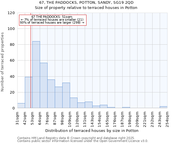 67, THE PADDOCKS, POTTON, SANDY, SG19 2QD: Size of property relative to terraced houses houses in Potton