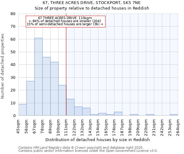 67, THREE ACRES DRIVE, STOCKPORT, SK5 7NE: Size of property relative to detached houses houses in Reddish