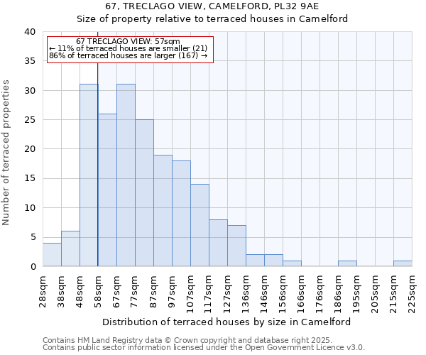 67, TRECLAGO VIEW, CAMELFORD, PL32 9AE: Size of property relative to terraced houses houses in Camelford