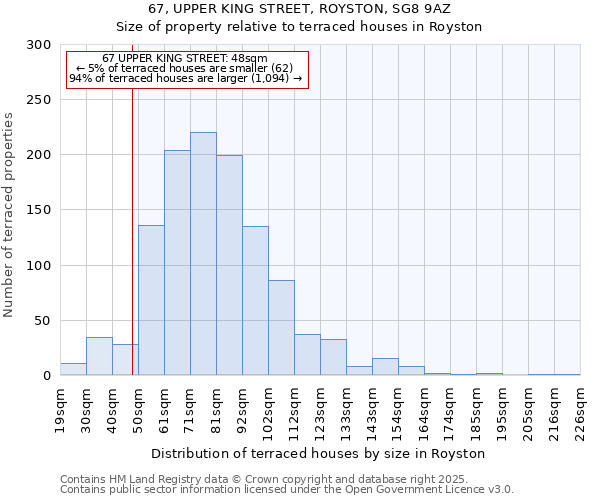 67, UPPER KING STREET, ROYSTON, SG8 9AZ: Size of property relative to terraced houses houses in Royston