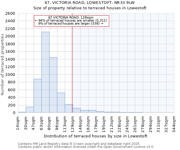 67, VICTORIA ROAD, LOWESTOFT, NR33 9LW: Size of property relative to terraced houses houses in Lowestoft