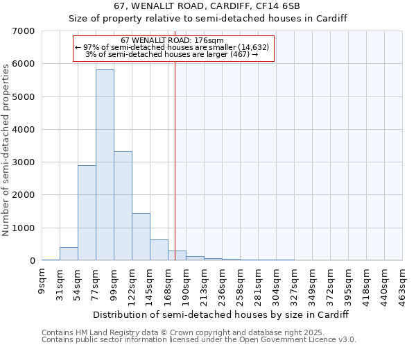 67, WENALLT ROAD, CARDIFF, CF14 6SB: Size of property relative to semi-detached houses houses in Cardiff