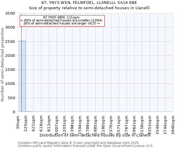67, YNYS WEN, FELINFOEL, LLANELLI, SA14 8BE: Size of property relative to semi-detached houses houses in Llanelli