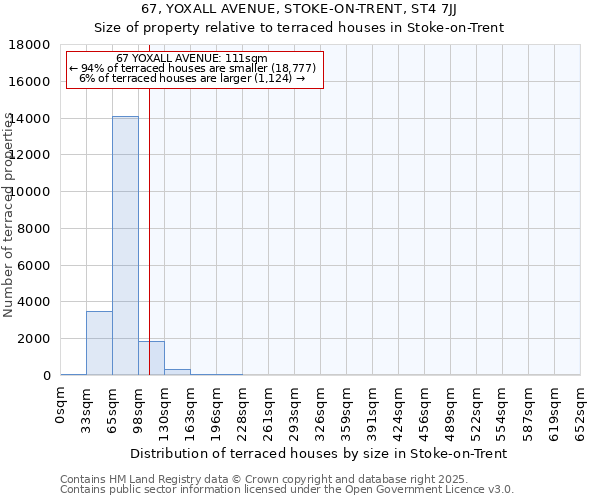 67, YOXALL AVENUE, STOKE-ON-TRENT, ST4 7JJ: Size of property relative to terraced houses houses in Stoke-on-Trent