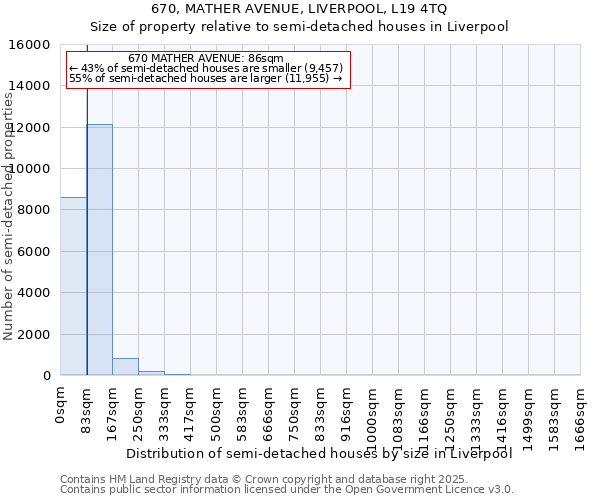 670, MATHER AVENUE, LIVERPOOL, L19 4TQ: Size of property relative to semi-detached houses houses in Liverpool
