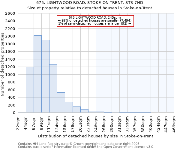 675, LIGHTWOOD ROAD, STOKE-ON-TRENT, ST3 7HD: Size of property relative to detached houses houses in Stoke-on-Trent