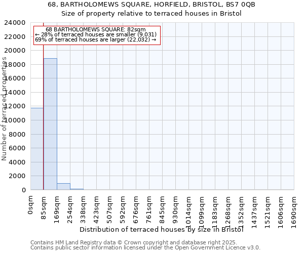 68, BARTHOLOMEWS SQUARE, HORFIELD, BRISTOL, BS7 0QB: Size of property relative to terraced houses houses in Bristol