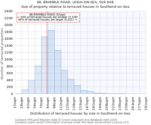 68, BRAMBLE ROAD, LEIGH-ON-SEA, SS9 5HB: Size of property relative to terraced houses houses in Southend-on-Sea