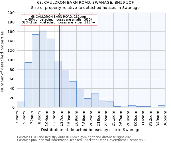 68, CAULDRON BARN ROAD, SWANAGE, BH19 1QF: Size of property relative to detached houses houses in Swanage