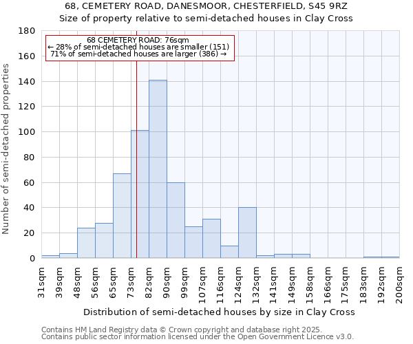 68, CEMETERY ROAD, DANESMOOR, CHESTERFIELD, S45 9RZ: Size of property relative to semi-detached houses houses in Clay Cross