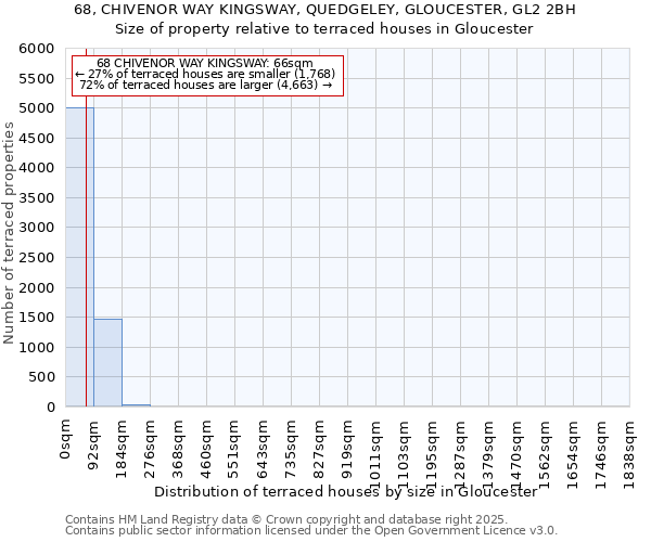 68, CHIVENOR WAY KINGSWAY, QUEDGELEY, GLOUCESTER, GL2 2BH: Size of property relative to terraced houses houses in Gloucester