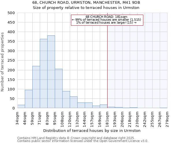 68, CHURCH ROAD, URMSTON, MANCHESTER, M41 9DB: Size of property relative to terraced houses houses in Urmston