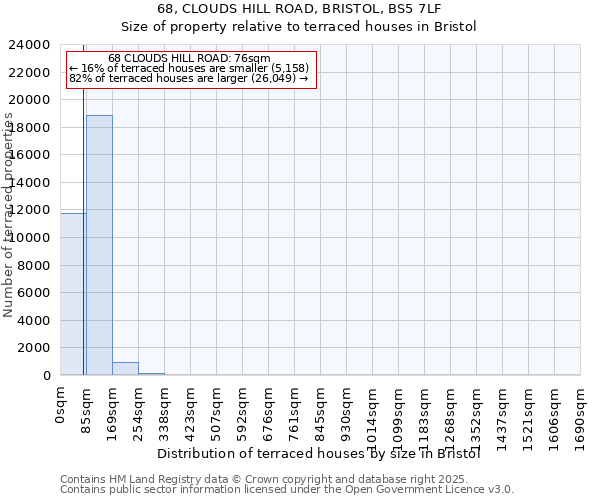 68, CLOUDS HILL ROAD, BRISTOL, BS5 7LF: Size of property relative to terraced houses houses in Bristol