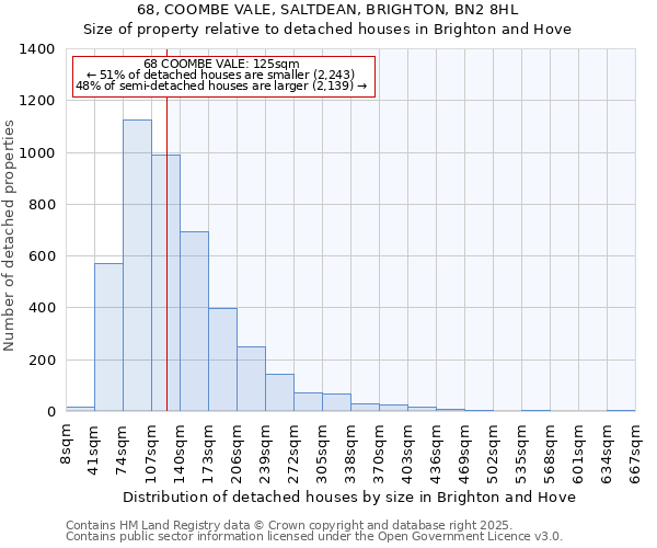68, COOMBE VALE, SALTDEAN, BRIGHTON, BN2 8HL: Size of property relative to detached houses houses in Brighton and Hove