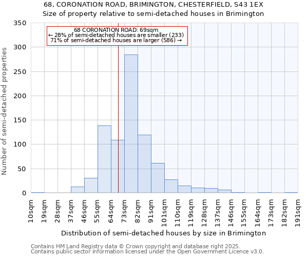 68, CORONATION ROAD, BRIMINGTON, CHESTERFIELD, S43 1EX: Size of property relative to semi-detached houses houses in Brimington