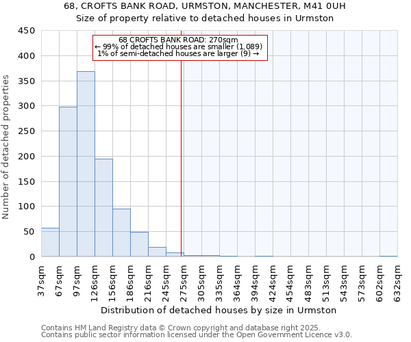 68, CROFTS BANK ROAD, URMSTON, MANCHESTER, M41 0UH: Size of property relative to detached houses houses in Urmston