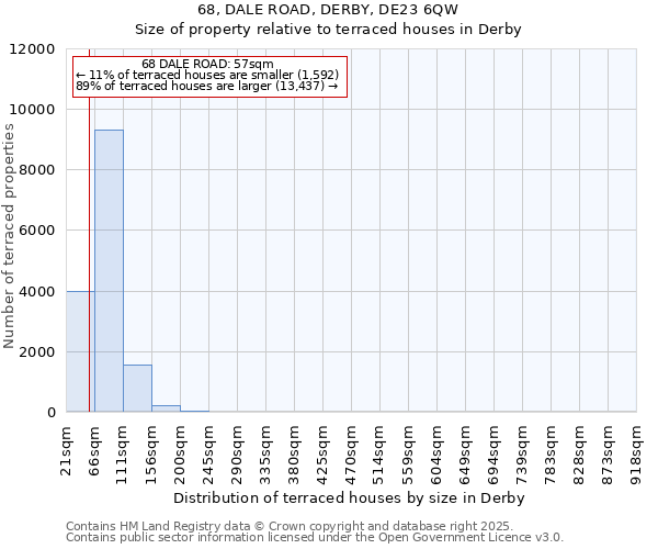 68, DALE ROAD, DERBY, DE23 6QW: Size of property relative to terraced houses houses in Derby