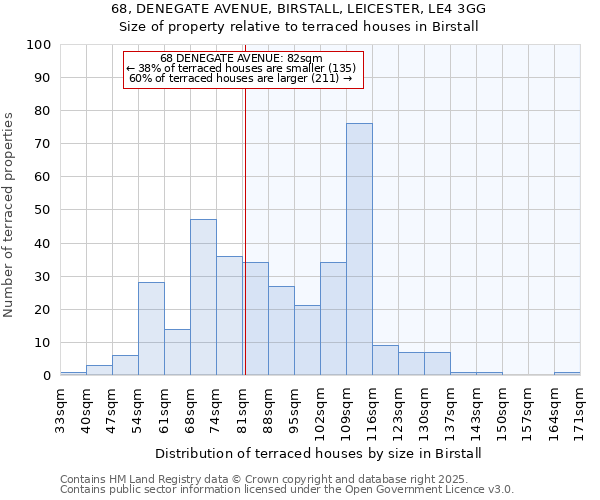 68, DENEGATE AVENUE, BIRSTALL, LEICESTER, LE4 3GG: Size of property relative to terraced houses houses in Birstall