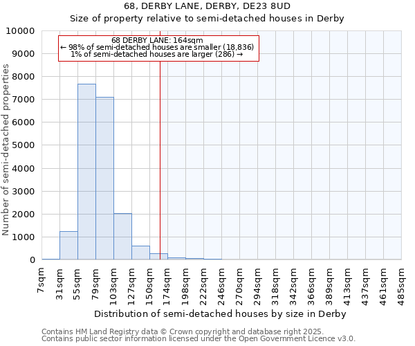 68, DERBY LANE, DERBY, DE23 8UD: Size of property relative to semi-detached houses houses in Derby