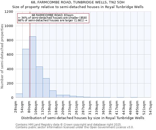 68, FARMCOMBE ROAD, TUNBRIDGE WELLS, TN2 5DH: Size of property relative to semi-detached houses houses in Royal Tunbridge Wells