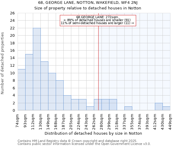 68, GEORGE LANE, NOTTON, WAKEFIELD, WF4 2NJ: Size of property relative to detached houses houses in Notton