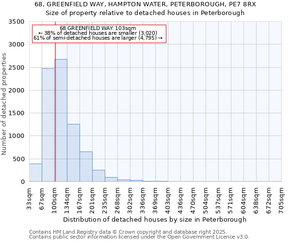 68, GREENFIELD WAY, HAMPTON WATER, PETERBOROUGH, PE7 8RX: Size of property relative to detached houses houses in Peterborough