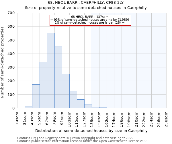68, HEOL BARRI, CAERPHILLY, CF83 2LY: Size of property relative to semi-detached houses houses in Caerphilly