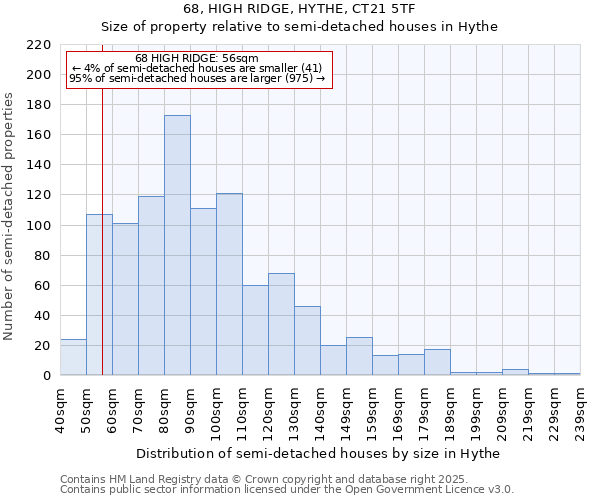 68, HIGH RIDGE, HYTHE, CT21 5TF: Size of property relative to semi-detached houses houses in Hythe