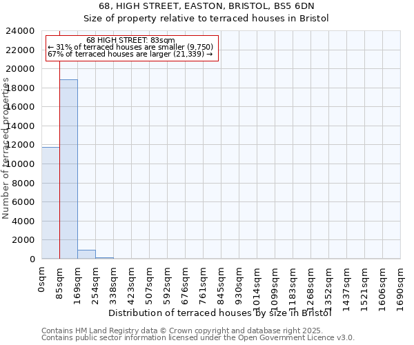 68, HIGH STREET, EASTON, BRISTOL, BS5 6DN: Size of property relative to terraced houses houses in Bristol