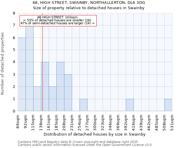 68, HIGH STREET, SWAINBY, NORTHALLERTON, DL6 3DG: Size of property relative to detached houses houses in Swainby