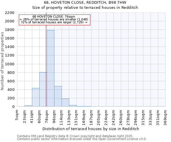68, HOVETON CLOSE, REDDITCH, B98 7HW: Size of property relative to terraced houses houses in Redditch