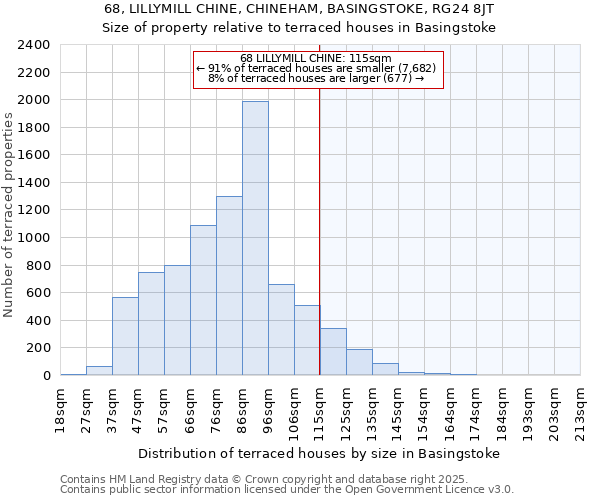 68, LILLYMILL CHINE, CHINEHAM, BASINGSTOKE, RG24 8JT: Size of property relative to terraced houses houses in Basingstoke