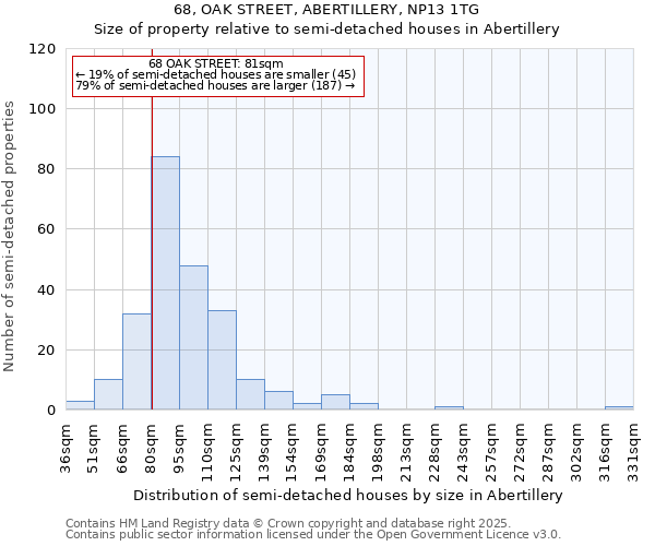 68, OAK STREET, ABERTILLERY, NP13 1TG: Size of property relative to semi-detached houses houses in Abertillery