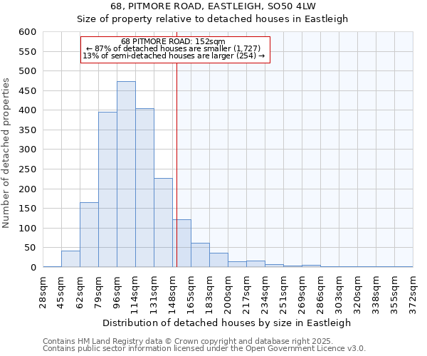 68, PITMORE ROAD, EASTLEIGH, SO50 4LW: Size of property relative to detached houses houses in Eastleigh