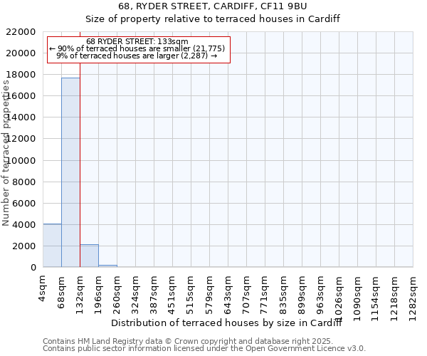 68, RYDER STREET, CARDIFF, CF11 9BU: Size of property relative to terraced houses houses in Cardiff