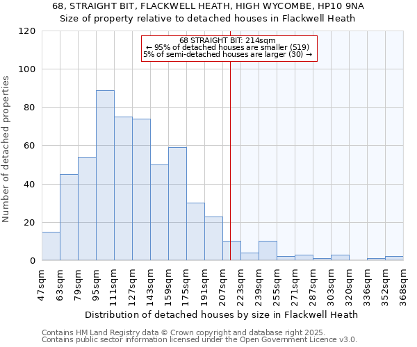 68, STRAIGHT BIT, FLACKWELL HEATH, HIGH WYCOMBE, HP10 9NA: Size of property relative to detached houses houses in Flackwell Heath