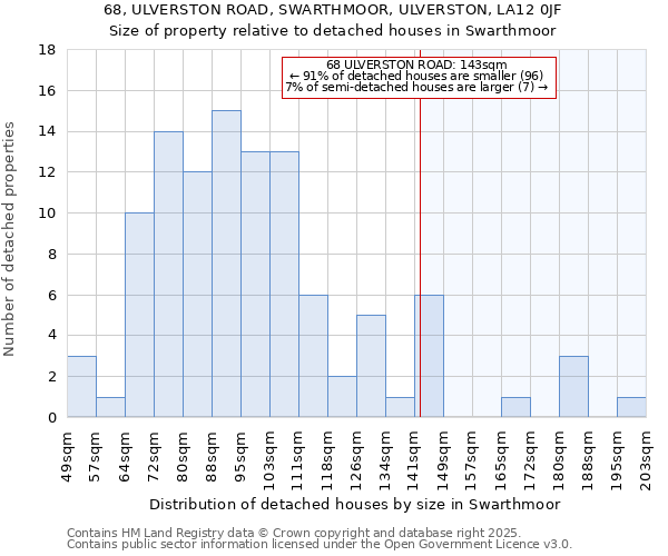 68, ULVERSTON ROAD, SWARTHMOOR, ULVERSTON, LA12 0JF: Size of property relative to detached houses houses in Swarthmoor