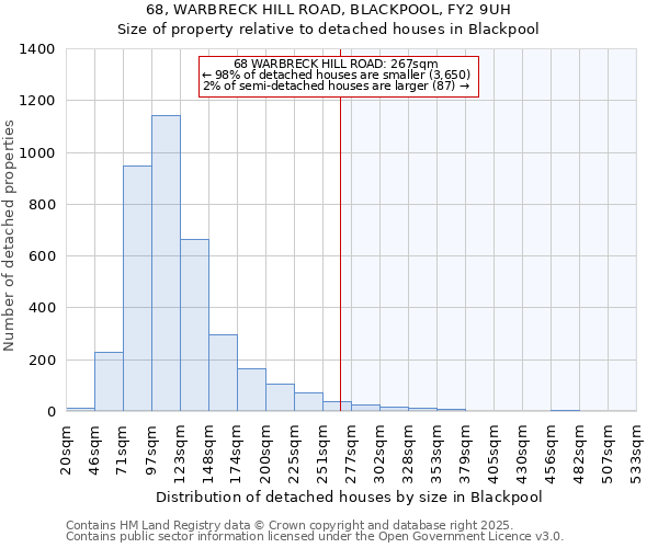 68, WARBRECK HILL ROAD, BLACKPOOL, FY2 9UH: Size of property relative to detached houses houses in Blackpool