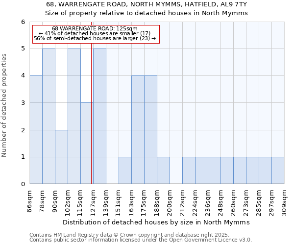 68, WARRENGATE ROAD, NORTH MYMMS, HATFIELD, AL9 7TY: Size of property relative to detached houses houses in North Mymms