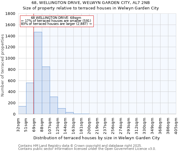 68, WELLINGTON DRIVE, WELWYN GARDEN CITY, AL7 2NB: Size of property relative to terraced houses houses in Welwyn Garden City