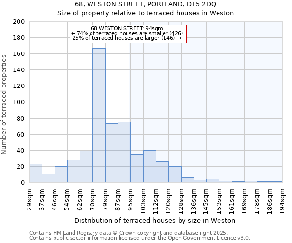 68, WESTON STREET, PORTLAND, DT5 2DQ: Size of property relative to terraced houses houses in Weston