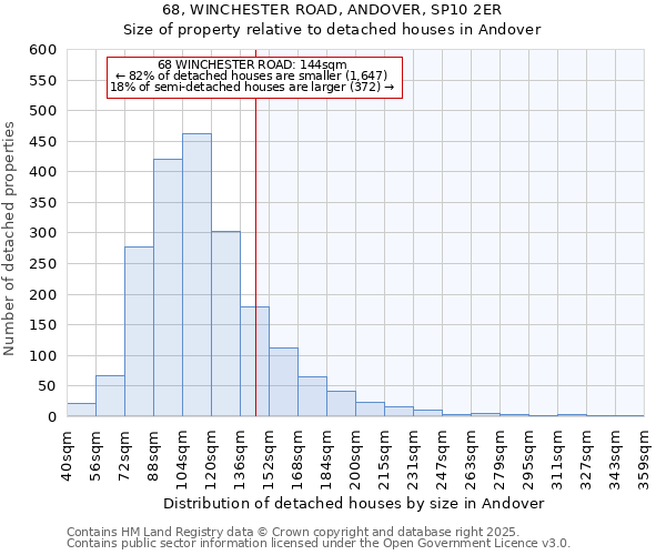 68, WINCHESTER ROAD, ANDOVER, SP10 2ER: Size of property relative to detached houses houses in Andover
