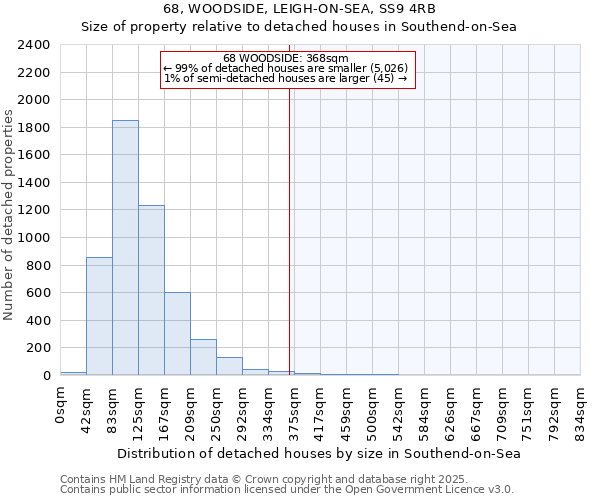 68, WOODSIDE, LEIGH-ON-SEA, SS9 4RB: Size of property relative to detached houses houses in Southend-on-Sea