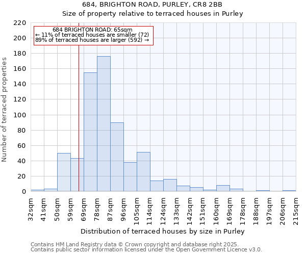 684, BRIGHTON ROAD, PURLEY, CR8 2BB: Size of property relative to terraced houses houses in Purley
