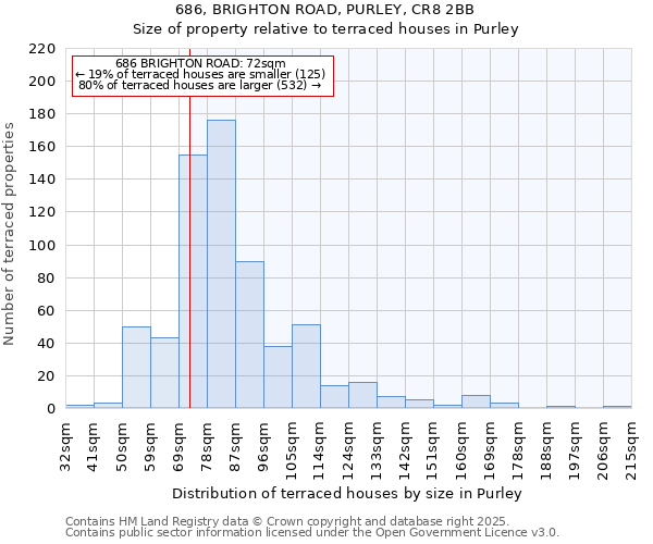 686, BRIGHTON ROAD, PURLEY, CR8 2BB: Size of property relative to terraced houses houses in Purley
