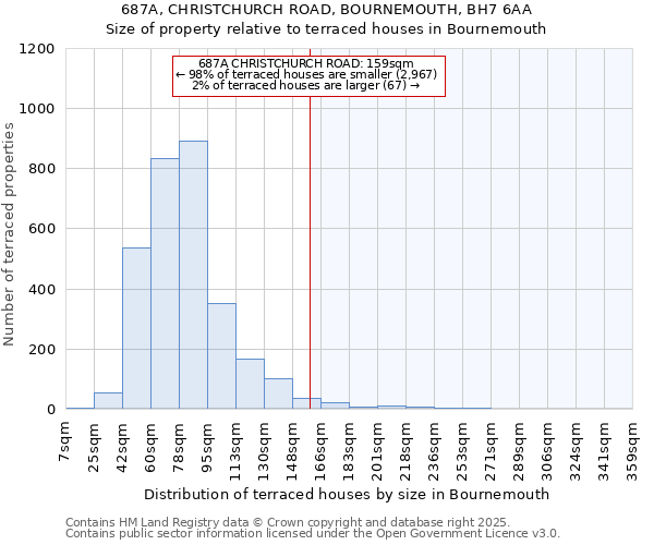 687A, CHRISTCHURCH ROAD, BOURNEMOUTH, BH7 6AA: Size of property relative to terraced houses houses in Bournemouth