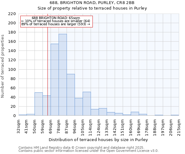 688, BRIGHTON ROAD, PURLEY, CR8 2BB: Size of property relative to terraced houses houses in Purley