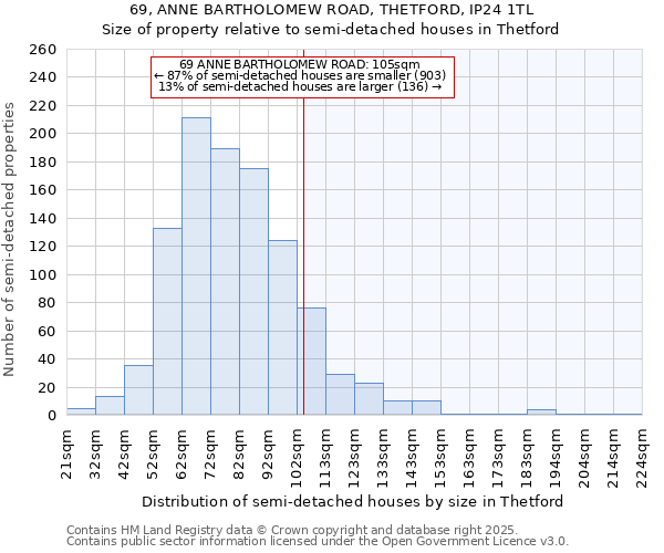 69, ANNE BARTHOLOMEW ROAD, THETFORD, IP24 1TL: Size of property relative to semi-detached houses houses in Thetford